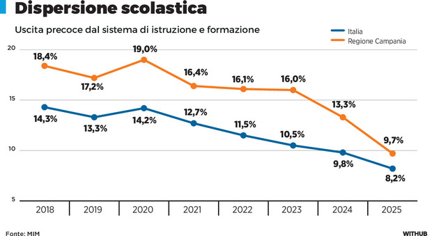  Scuola, giù la dispersione: con il traino Campania colmato il gap Sud-Nord 