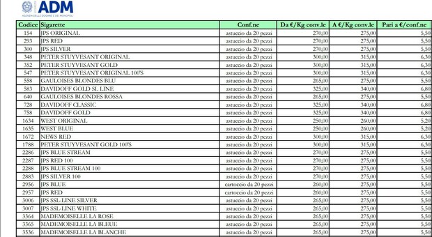  Sigarette, nuovi aumenti tra i 20 e i 50 centesimi a pacchetto: la tabella aggiornata 