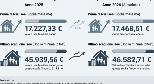  Assegno unico più basso ad aprile, ecco perché. Come cambiano gli importi 