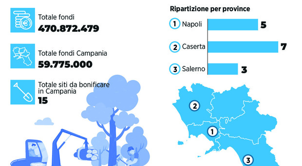  Pnrr, sprint bonifiche: in Campania 60 milioni per 15 emergenze 