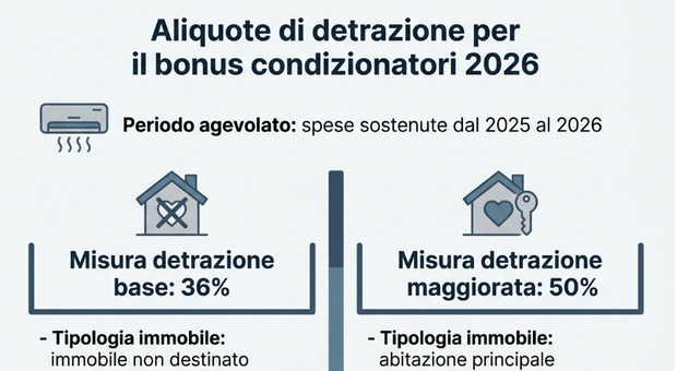 https://statics.cedscdn.it/photos/MED/2026/04/21/9486610_21145123_bonus_condizionatori.jpg