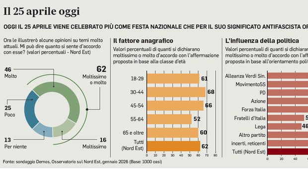 Festa nazionale il 25 aprile? Per sei su dieci lo &egrave;