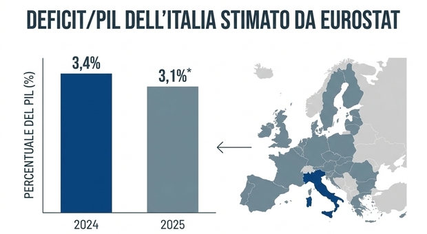  Eurostat, rapporto deficit-Pil dell'Italia al 3.1%: resta procedura europea per disavanzo eccessivo 