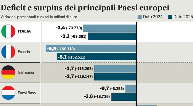  Italia, resta la procedura Ue: spese per difesa e energia, la partita dello scostamento 