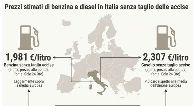  Benzina e diesel, taglio accise in bilico: ecco quanto costerebbe un pieno 
