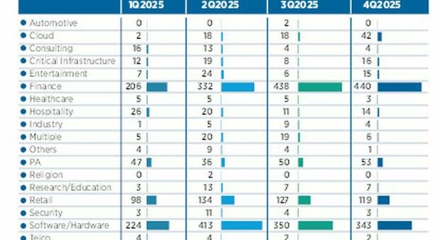 Sos attacchi informatici, la Puglia è nel mirino: oltre 3.700 furti e truffe