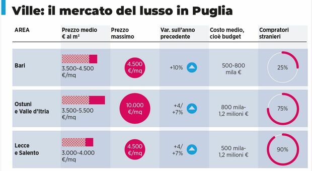 Il boom delle case di lusso: prezzi in forte crescita. E gli stranieri acquistano