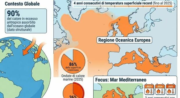 &laquo;L'Europa sempre pi&ugrave; calda, nel 2025 il 95% ha avuto temperature sopra la media. Record di incendi, ecco le aree pi&ugrave; a rischio&raquo;