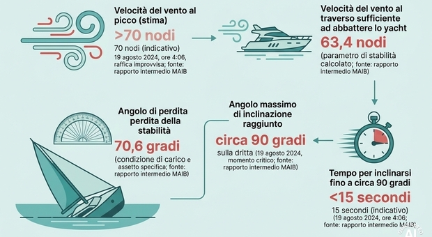 https://statics.cedscdn.it/photos/MED/2026/05/01/9506891_01151402_bayesian_come_e_affondato.jpg