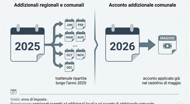 https://statics.cedscdn.it/photos/MED/2026/05/02/9507152_02074144_pensioni.jpg