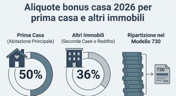 https://statics.cedscdn.it/photos/MED/2026/05/02/9507639_02185050_bonus_casa_2026.jpg