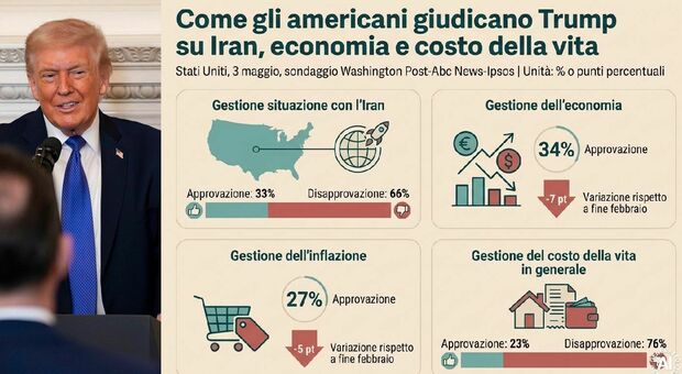 https://statics.cedscdn.it/photos/MED/2026/05/03/9509064_03142041_trump_sondaggi.jpg