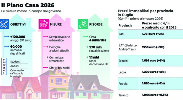 Piano casa in Puglia da 10 miliardi: le norme e cosa cambia. E crescono i prezzi del mercato immobiliare