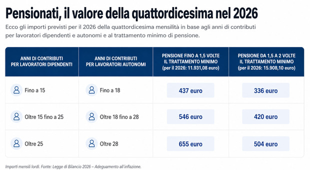 https://statics.cedscdn.it/photos/MED/2026/05/04/9510708_04134419_quattordicesimapensionati.jpg