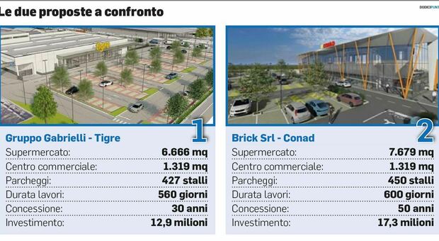 Nuovo supermercato al Piano, Conad rilancia su Gabrielli con un project financing da 17 milioni per piazza d&rsquo;Armi