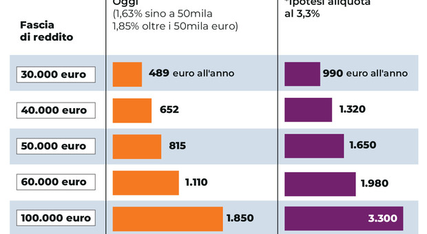 In Puglia aumento dell'Irpef in Puglia: le simulazioni e le fasce colpite