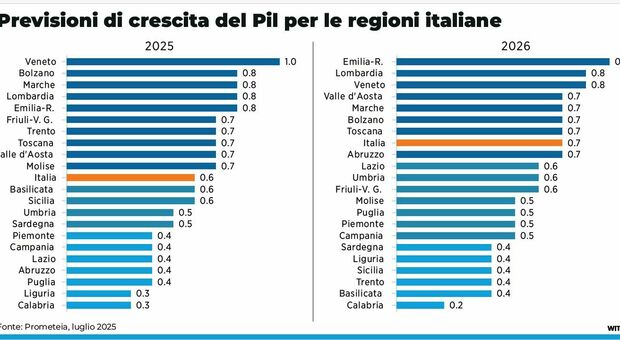 Occupazione, Pil e redditi: il 2026 anno di sofferenza. Si salva soltanto l?export
