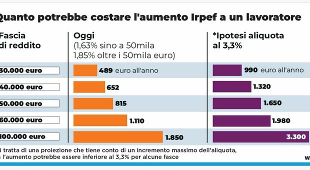 Irpef, riunione a Roma: c'è il rischio di un aumento di cento euro al mese