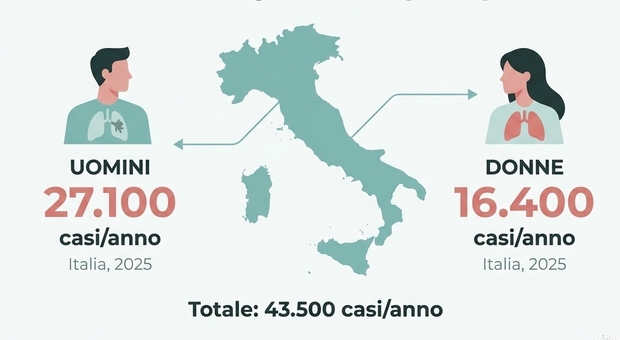https://statics.cedscdn.it/photos/MED/2026/05/11/9525296_11153035_tumore_polmone_immunoterapia_cosa_e.jpg