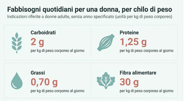 https://statics.cedscdn.it/photos/MED/2026/05/11/9525460_14071836_dieta_calcolo.jpg