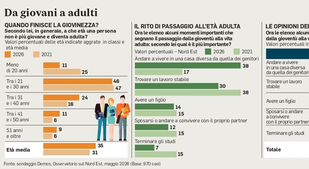 Quando si diventa adulti a Nordest? A 35 anni comprando casa. Il sondaggio