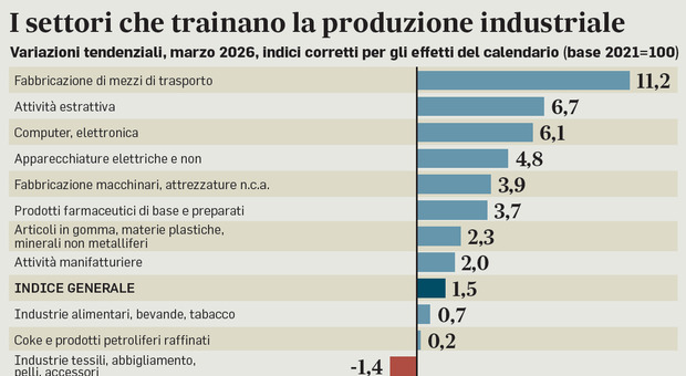 https://statics.cedscdn.it/photos/MED/2026/05/12/9528004_12220759_industria.jpg