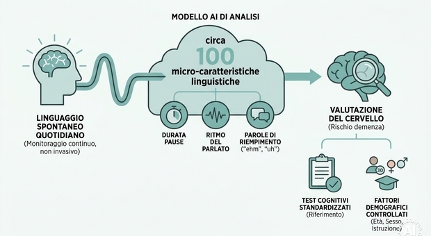 https://statics.cedscdn.it/photos/MED/2026/05/13/9529707_13154056_non_trovo_parole_ehm_frasi_demenza_precoce_studio.jpg