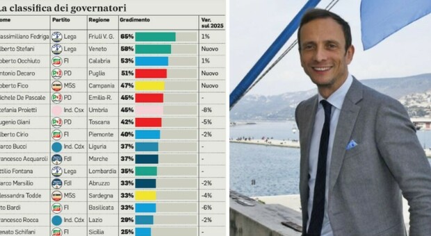 Fedriga &egrave; il governatore pi&ugrave; gradito, sale Stefani al secondo posto. La classifica