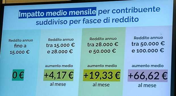 Irpef, aumento in Puglia: tutte le fasce e gli incrementi annunciati da Decaro. «Scelta dolorosa»