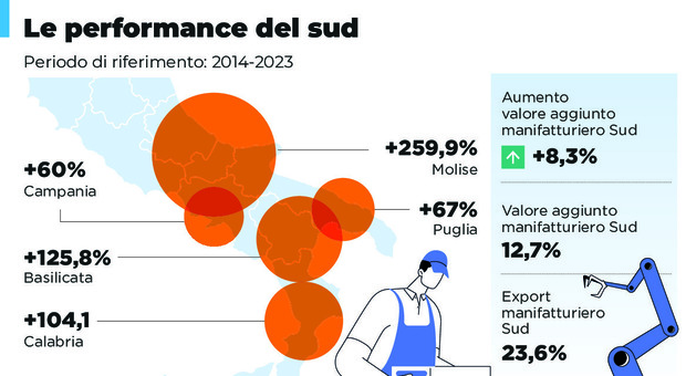 Industria manifatturiera: il Sud cresce pi&ugrave; del Nord