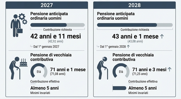 https://statics.cedscdn.it/photos/MED/2026/05/18/9539740_18174407_9365221_17120828_pensioni3.jpg