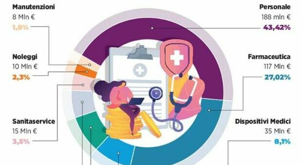 Sprechi, rincari e spese: voce per voce, il maxi-debito sanitario che i pugliesi copriranno con gli aumenti Irpef
