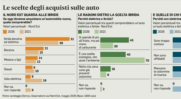 Auto elettriche, a Nordest le acquista solo il 6%: il sondaggio