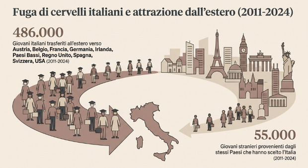 https://statics.cedscdn.it/photos/MED/2026/05/21/9546724_21230806_fuga_cervelli.jpg