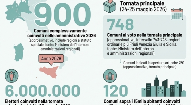 Elezioni Comunali del 24 e del 25 maggio 2026, tutte le città al voto e ...