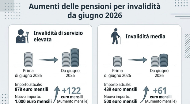 https://statics.cedscdn.it/photos/MED/2026/05/25/9553309_25080347_pensioni_invalidita.jpg