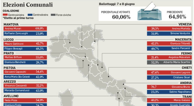 Elezioni comunali 2026, tutti i sindaci eletti al primo turno nei principali capoluoghi italiani