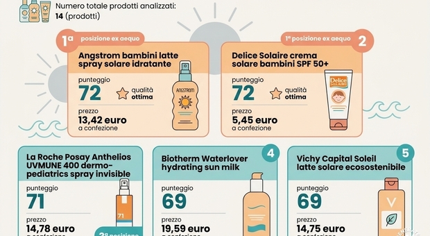 immagine Creme solari, i prodotti migliori non sono i più costosi (e si trovano al supermercato): top e flop Altroconsumo
