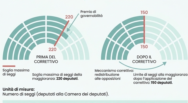 https://statics.cedscdn.it/photos/MED/2026/05/27/9558361_27201938_legge_elettorale.jpg