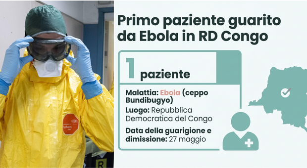 https://statics.cedscdn.it/photos/MED/2026/05/29/9562093_29131813_ebola_paziente_guarito_vaccino_cosa_e_successo.jpg