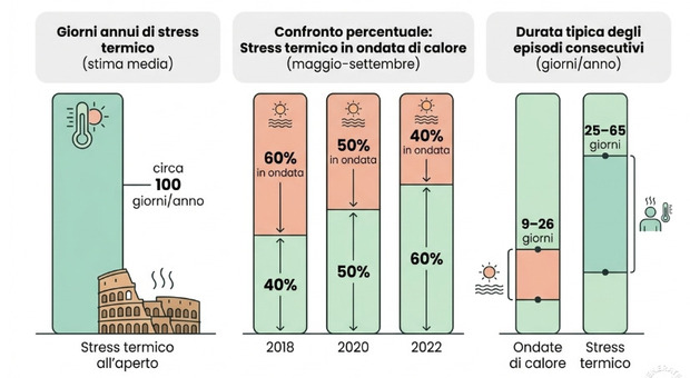 Studio sull'aumento dello stress termico a Roma