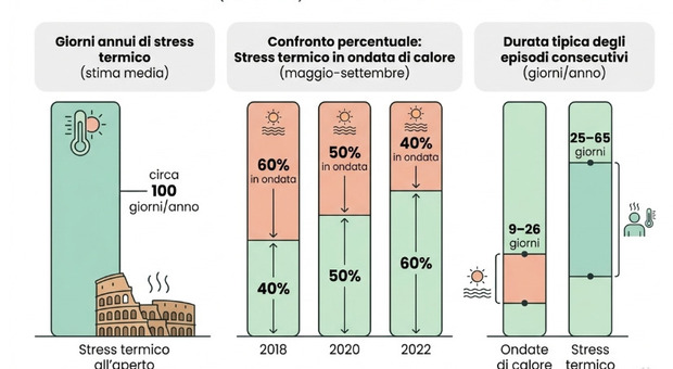 immagine La ricerca: a Roma 100 giorni l'anno di stress termico