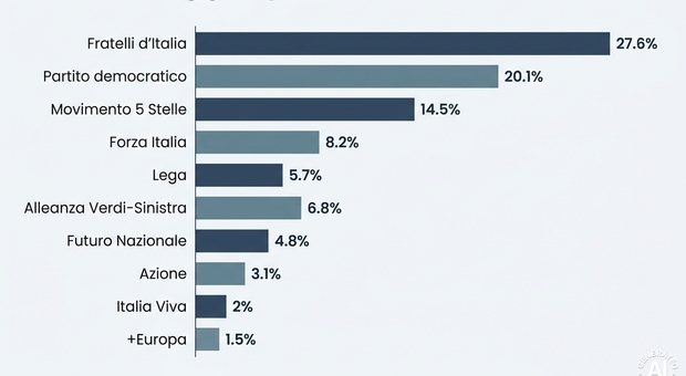 https://statics.cedscdn.it/photos/MED/2026/05/30/9563866_30111350_sondaggi_politici.jpg
