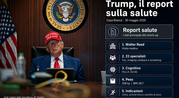  Come sta Trump? Check-up di 3 ore al Walter Reed: salute ?ottima?, ma pesa 108 chili e deve mettersi a dieta 