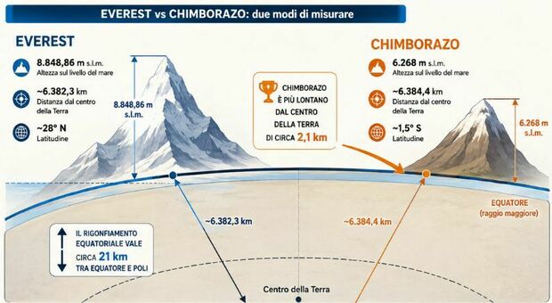 https://statics.cedscdn.it/photos/MED/2026/05/30/9563957_30114133_everest_contro_chimborazo.jpg