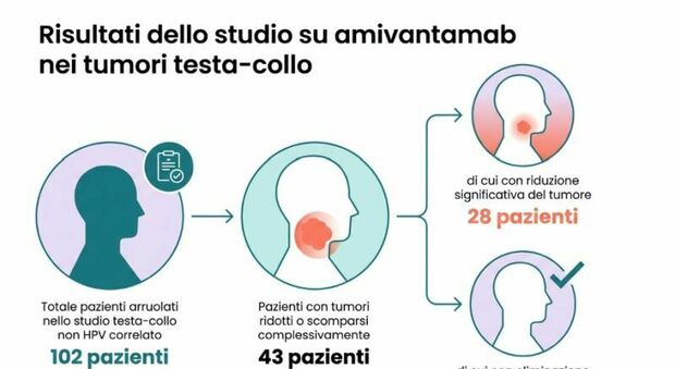 Tumori, un vaccino pu&ograve; eliminarli: il nuovo studio dai risultati &laquo;senza precedenti&raquo;. Cos'&egrave; l'Amivantamab e quali sono gli effetti collaterali