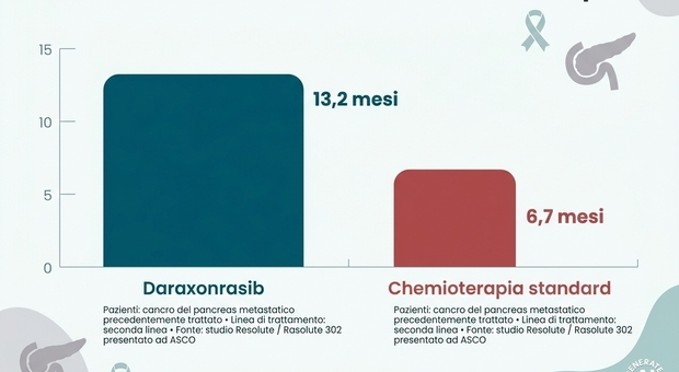 Tumore pancreas, nuova terapia &laquo;raddoppia sopravvivenza con meno effetti collaterali rispetto alla chemioterapia&raquo;