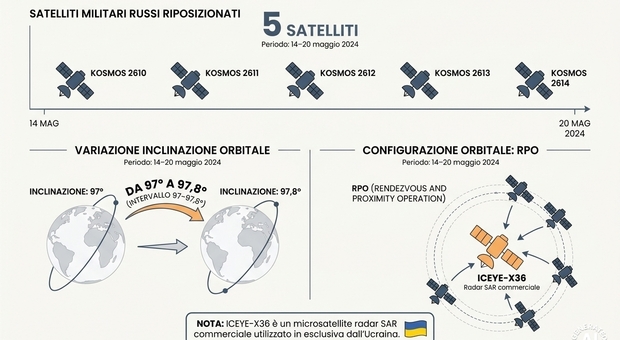 https://statics.cedscdn.it/photos/MED/2026/06/01/9567090_01110455_russia_guerra_spazio.jpg