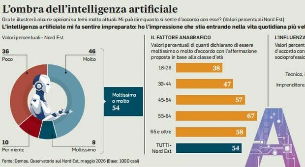 Intelligenza artificiale, a Nordest il 54% &egrave; preoccupato per il potere dell'algoritmo: la sensazione &egrave; pi&ugrave; diffusa tra le donne