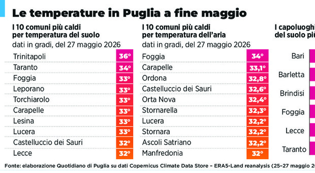 Temperature da record in Puglia a maggio: i comuni più caldi. Oltre 36 gradi